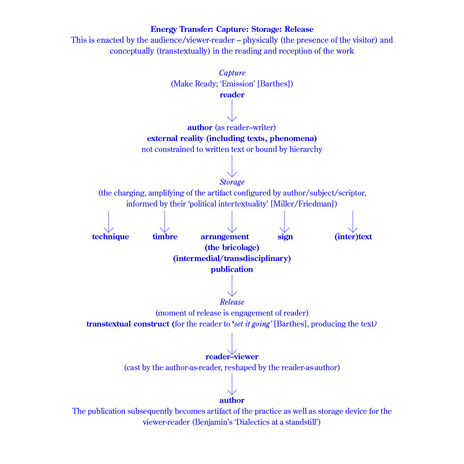 <p><strong>Fig. 14</strong> Diagram illustrating a theoretical framing of my practice.</p>