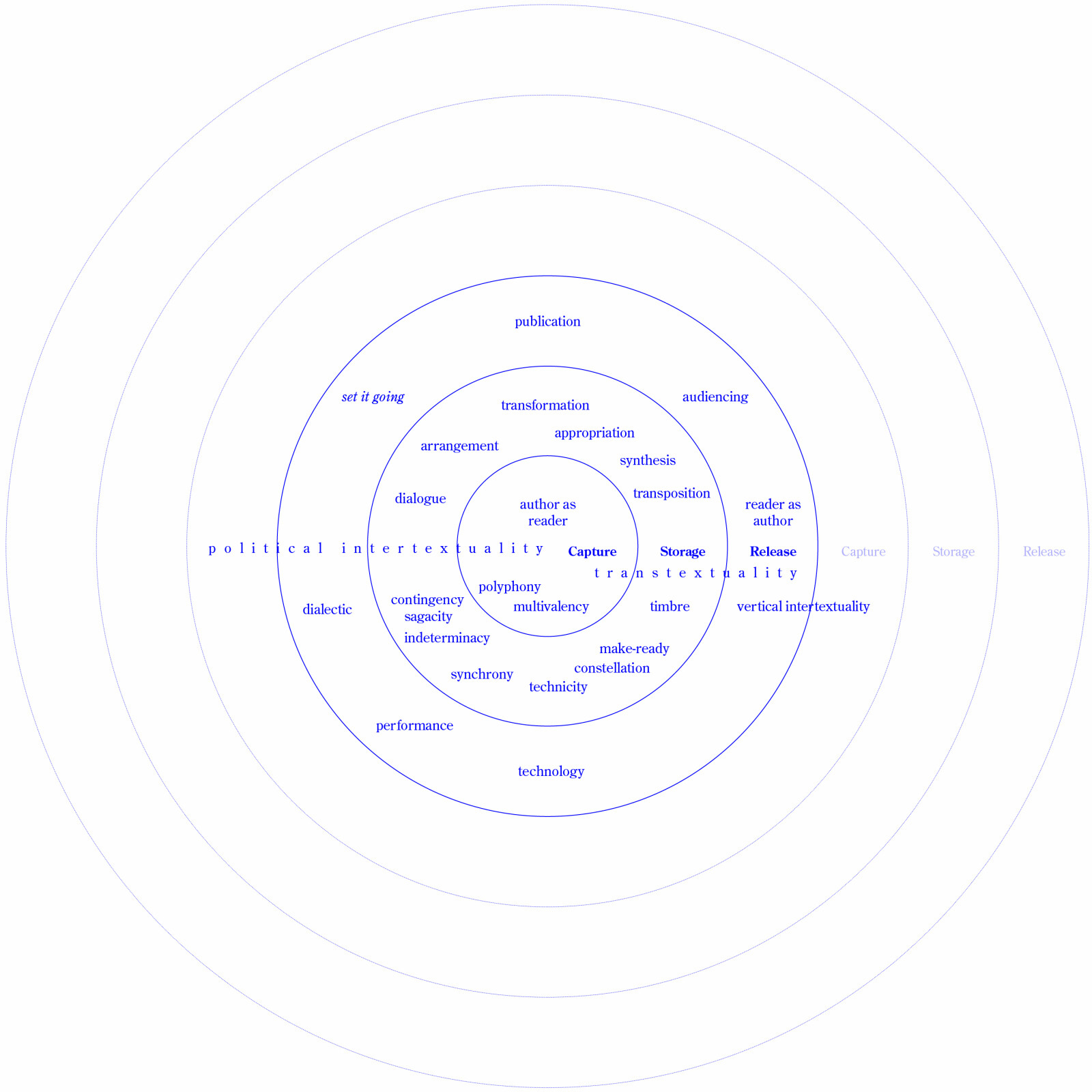 <p><strong>Fig. 15</strong> Diagram illustrating a theoretical framing of my practice.</p>