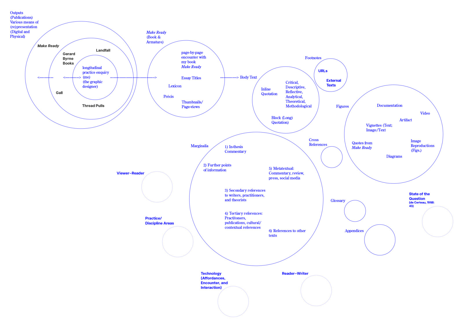 <p><strong>Fig. ii</strong> Beginning at top left this diagram sets out publications under consideration, framed by the <em>Make Ready</em> book, in relation to my practice, and adjacent to this the interrelated and constituent parts of the written thesis, all of which is surrounded by a number of external and contextual factors (click to enlarge and view in detail).</p>